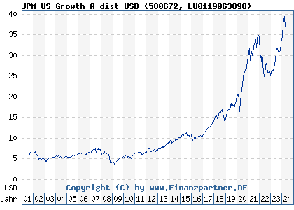 Chart: JPM US Growth A dist USD (580672 LU0119063898)