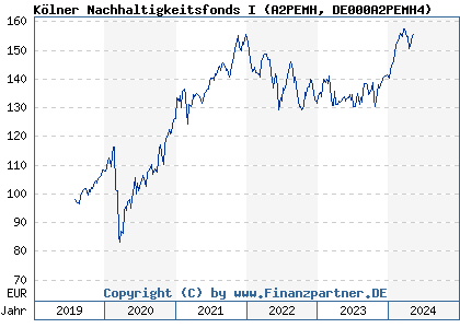 Chart: Kölner Nachhaltigkeitsfonds I (A2PEMH DE000A2PEMH4)