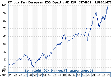 Chart: CT Lux Pan European ESG Equity AE EUR (974982 LU0061476155)
