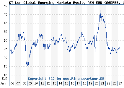 Chart: CT Lux Global Emerging Markets Equity AEH EUR (A0DPBB LU0198729559)