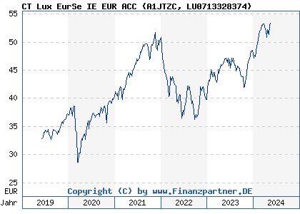 Chart: CT Lux EurSe IE EUR ACC (A1JTZC LU0713328374)