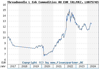 Chart: Threadneedle L Enh Commodities AU EUR (A1JVKZ LU0757427116)
