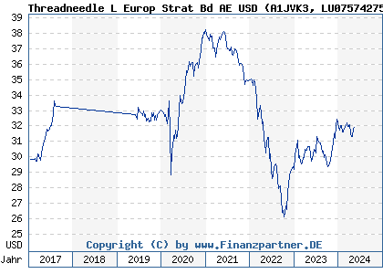Chart: Threadneedle L Europ Strat Bd AE USD (A1JVK3 LU0757427546)