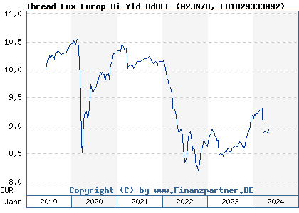 Chart: Thread Lux Europ Hi Yld Bd8EE (A2JN78 LU1829333092)