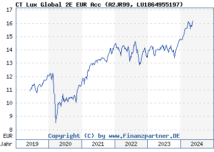 Chart: CT Lux Global 2E EUR Acc (A2JR99 LU1864955197)