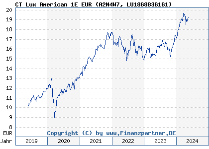Chart: CT Lux American 1E EUR (A2N4W7 LU1868836161)