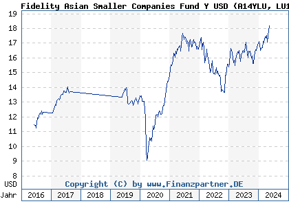 Chart: Fidelity Asian Smaller Companies Fund Y USD (A14YLU LU1273507795)