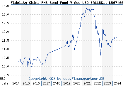 Chart: Fidelity China RMB Bond Fund Y Acc USD (A113G1 LU0740036727)
