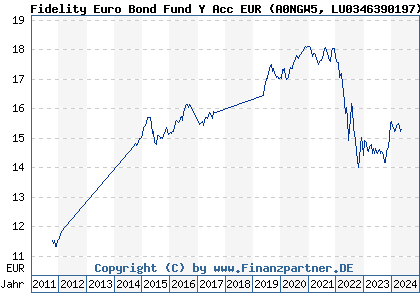 Chart: Fidelity Euro Bond Fund Y Acc EUR (A0NGW5 LU0346390197)
