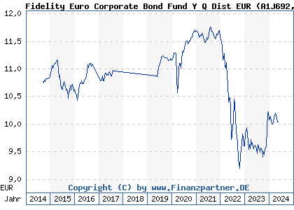 Chart: Fidelity Euro Corporate Bond Fund Y Q Dist EUR (A1J692 LU0840140106)