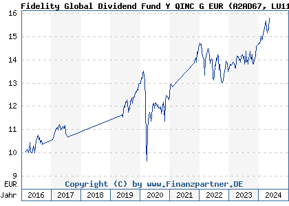 Chart: Fidelity Global Dividend Fund Y QINC G EUR (A2AD67 LU1169812200)