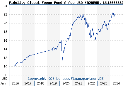 Chart: Fidelity Global Focus Fund A Acc USD (A2AE6D LU1366333091)