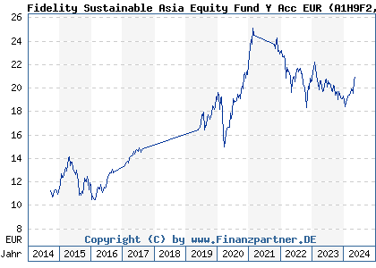 Chart: Fidelity Sustainable Asia Equity Fund Y Acc EUR (A1H9F2 LU0880599641)