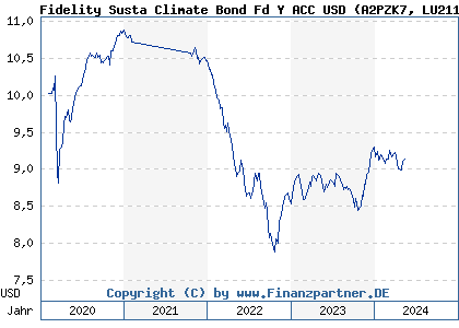 Chart: Fidelity Susta Climate Bond Fd Y ACC USD (A2PZK7 LU2111946005)