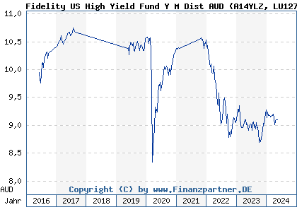 Chart: Fidelity US High Yield Fund Y M Dist AUD (A14YLZ LU1273508256)