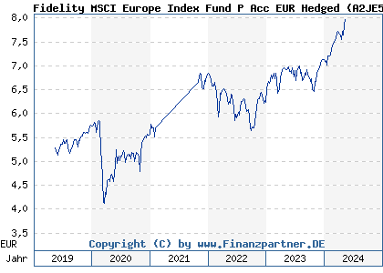 Chart: Fidelity MSCI Europe Index Fund P Acc EUR Hedged (A2JE5W IE00BYX5ML46)