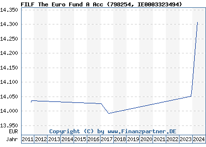 Chart: FILF The Euro Fund A Acc (798254 IE0003323494)