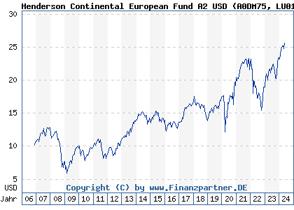 Chart: Henderson Continental European Fund A2 USD (A0DM75 LU0150924321)