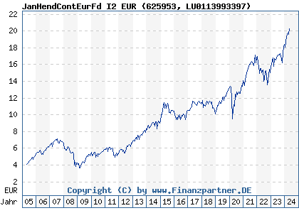 Chart: JanHendContEurFd I2 EUR (625953 LU0113993397)