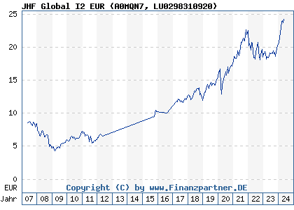 Chart: JHF Global I2 EUR (A0MQN7 LU0298310920)