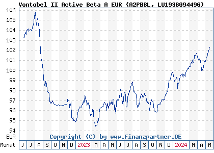Chart: Vontobel II Active Beta A EUR (A2PB8L LU1936094496)