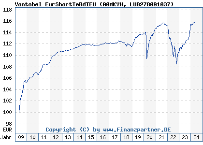 Chart: Vontobel EurShortTeBdIEU (A0MKVH LU0278091037)