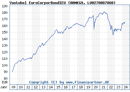 Chart: Vontobel EuroCorporBondIEU (A0MKG9 LU0278087860)