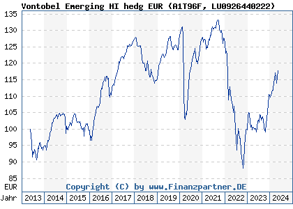 Chart: Vontobel Emerging HI hedg EUR (A1T96F LU0926440222)