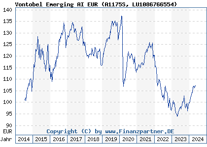 Chart: Vontobel Emerging AI EUR (A1175S LU1086766554)