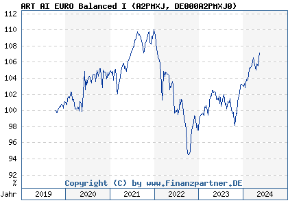 Chart: ART AI EURO Balanced I (A2PMXJ DE000A2PMXJ0)