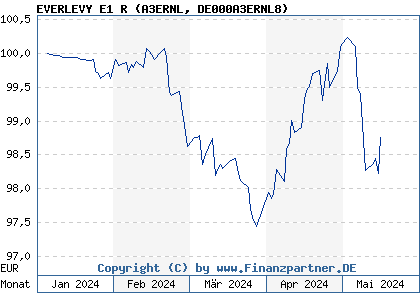 Chart: EVERLEVY E1 R (A3ERNL DE000A3ERNL8)