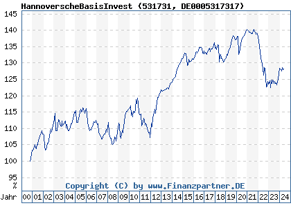 Chart: HannoverscheBasisInvest (531731 DE0005317317)