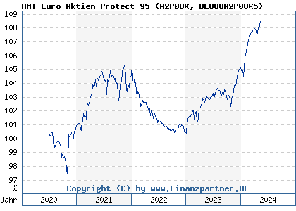 Chart: HMT Euro Aktien Protect 95 (A2P0UX DE000A2P0UX5)