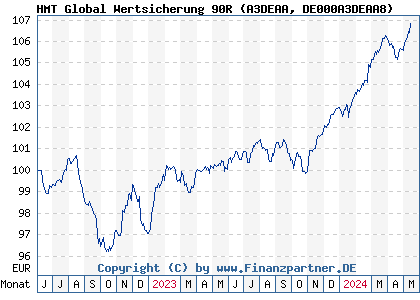 Chart: HMT Global Wertsicherung 90R (A3DEAA DE000A3DEAA8)