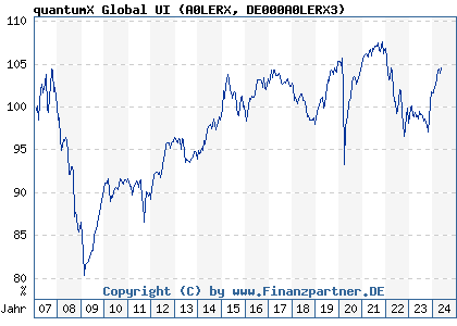Chart: quantumX Global UI (A0LERX DE000A0LERX3)
