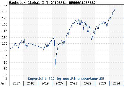 Chart: Wachstum Global I T (A12BPS DE000A12BPS8)