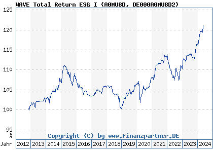 Chart: WAVE Total Return ESG I (A0MU8D DE000A0MU8D2)