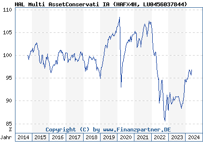 Chart: HAL Multi AssetConservati IA (HAFX4H LU0456037844)
