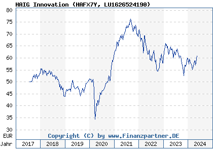 Chart: HAIG Innovation (HAFX7Y LU1626524190)