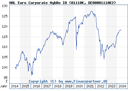 Chart: HAL Euro Corporate HybBo IA (A1110K DE000A1110K2)