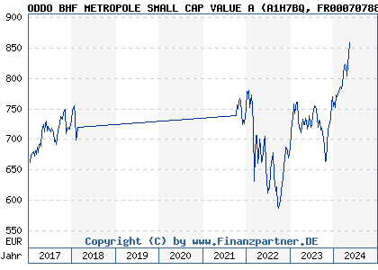 Chart: ODDO BHF METROPOLE SMALL CAP VALUE A (A1H7BQ FR0007078829)