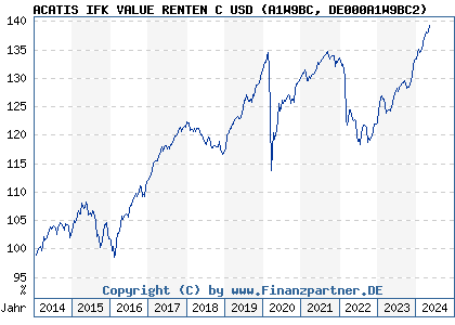 Chart: ACATIS IFK VALUE RENTEN C USD (A1W9BC DE000A1W9BC2)