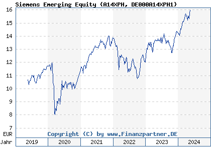 Chart: Siemens Emerging Equity (A14XPH DE000A14XPH1)