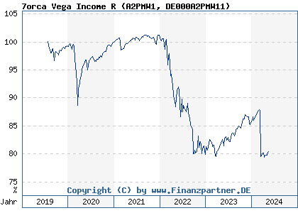 Chart: 7orca Vega Income R (A2PMW1 DE000A2PMW11)