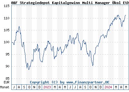 Chart: A&F Strategiedepot Kapitalgewinn Multi Manager Ökol Ethi A (A3DMZC LU2483982729)