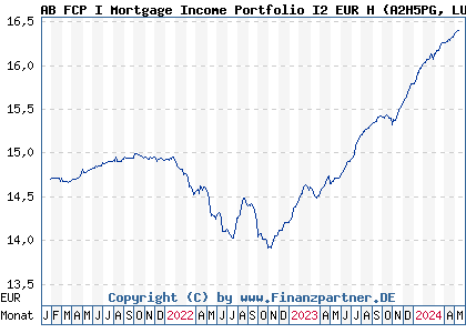 Chart: AB FCP I Mortgage Income Portfolio I2 EUR H (A2H5PG LU1699968225)