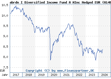 Chart: abrdn I Diversified Income Fund A MInc Hedged EUR (A140LK LU1239090977)