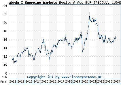 Chart: abrdn I Emerging Markets Equity A Acc EUR (A1C5UV LU0498181733)