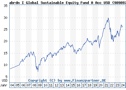 Chart: abrdn I Global Sustainable Equity Fund A Acc USD (989897 LU0094547139)