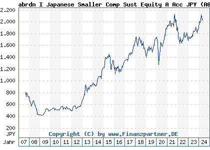 Chart: abrdn I Japanese Smaller Comp Sust Equity A Acc JPY (A0MTAP LU0278936439)